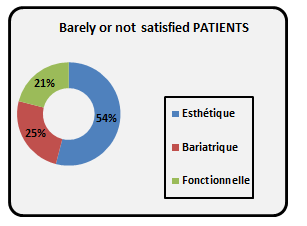 Dermolipectomy of the Anterior Abdominal Wall a Patient Satisfaction Survey  among 234 Patients